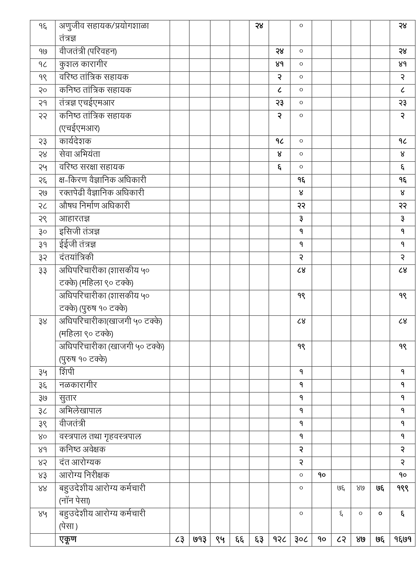 Arogya Vibhag Pune Bharti 2023