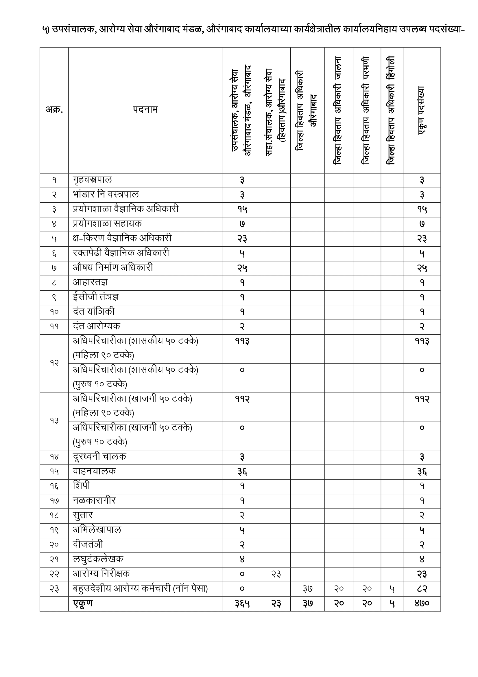 Arogya Vibhag Bharti 2023