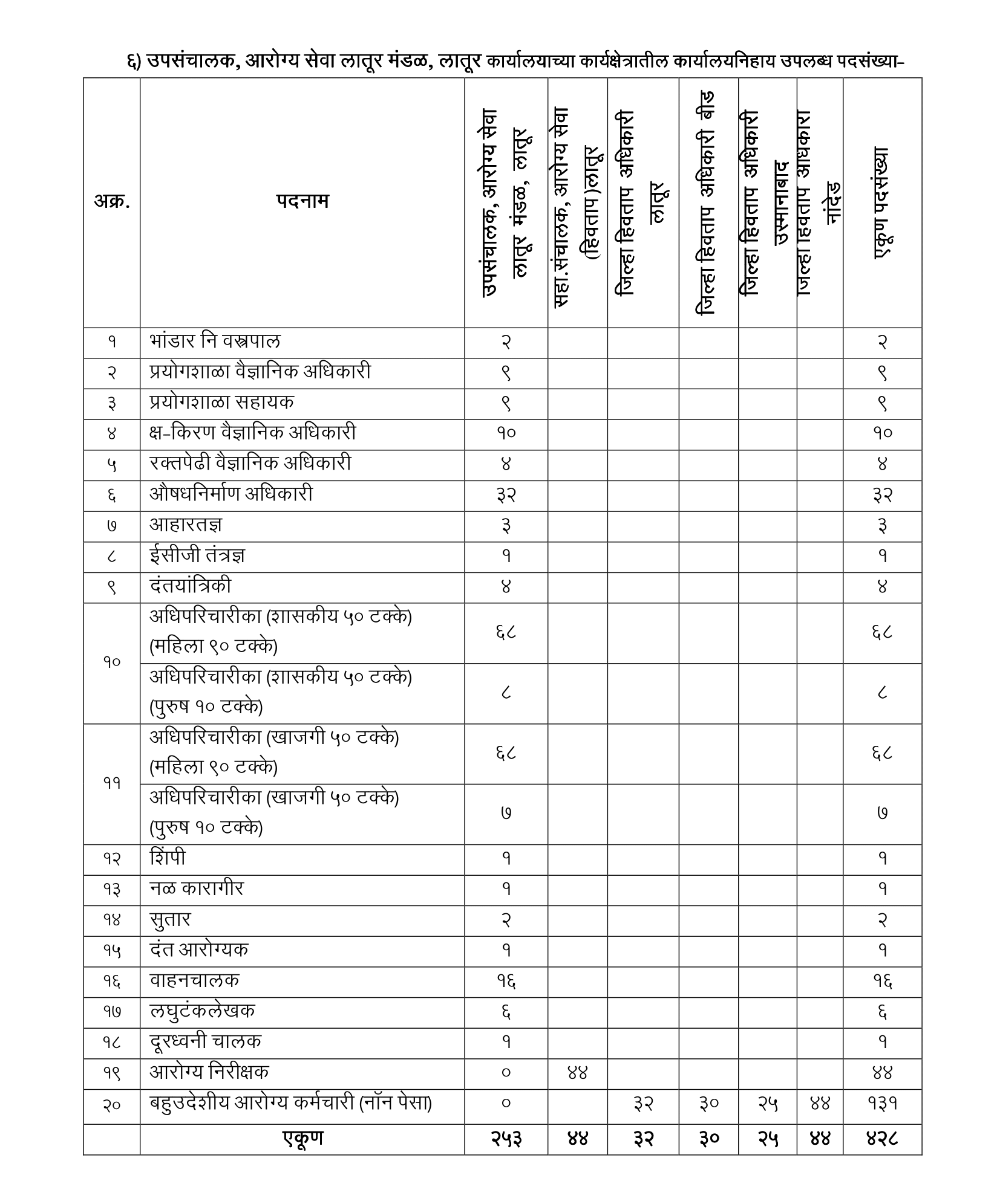 Arogya Vibhag Bharti 2023