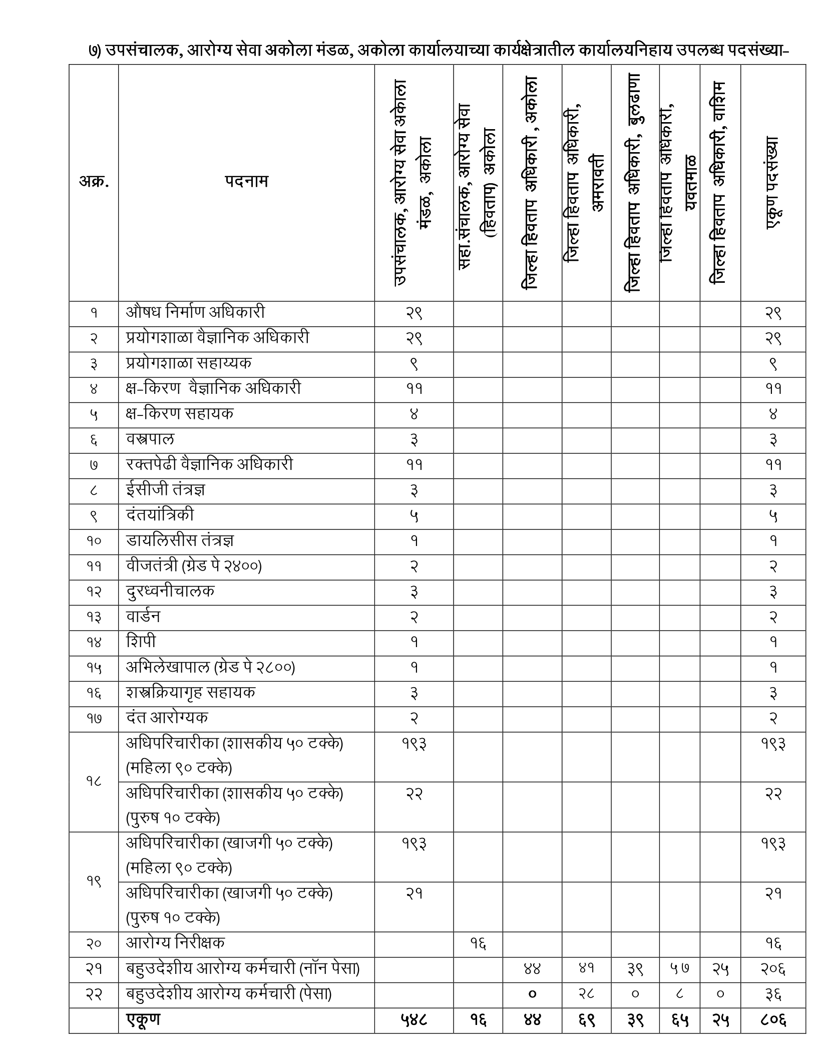 Arogya Vibhag Akola Bharti 2023
