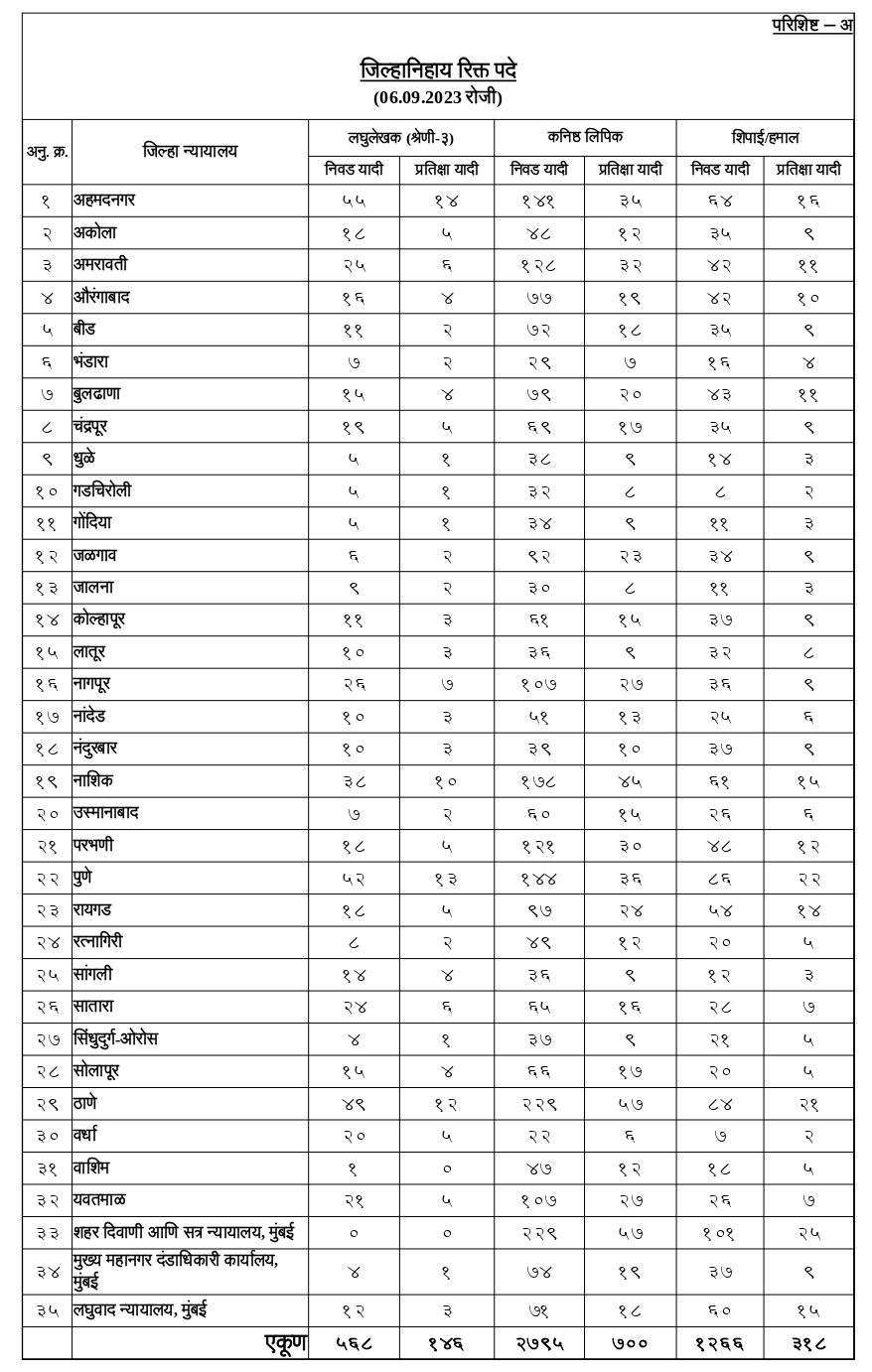 District Court Amravati Recruitment 2023